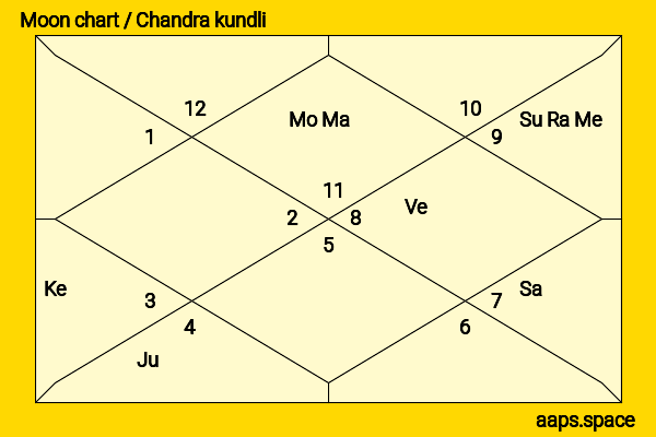 Alex Salmond chandra kundli or moon chart