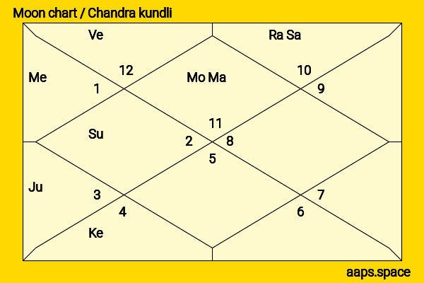 Leven Rambin chandra kundli or moon chart
