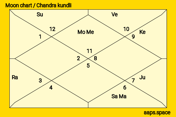 Kerry Howard chandra kundli or moon chart