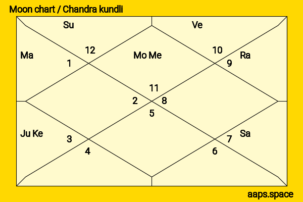 Lena Olin chandra kundli or moon chart