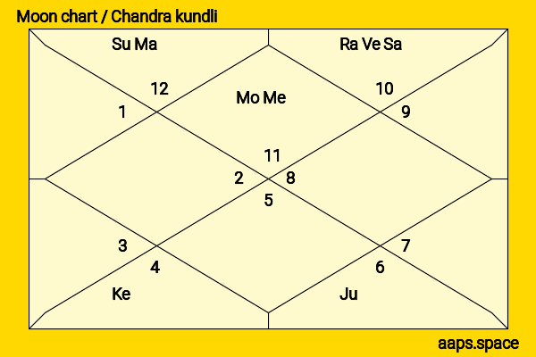 Kanshi Ram chandra kundli or moon chart