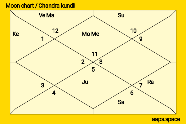 Lana Turner chandra kundli or moon chart
