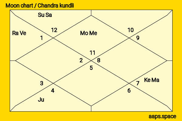 Suneeta Rao chandra kundli or moon chart