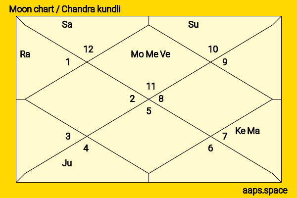 Laura Dern chandra kundli or moon chart