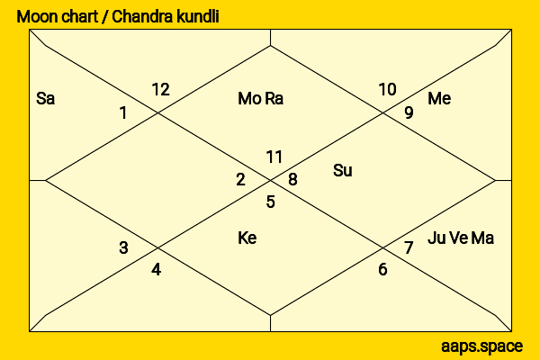 Kevin Sussman chandra kundli or moon chart