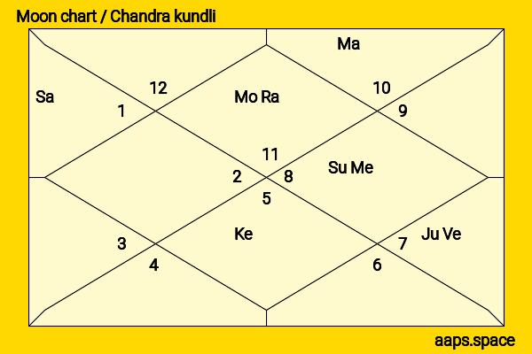 Michael Tong chandra kundli or moon chart