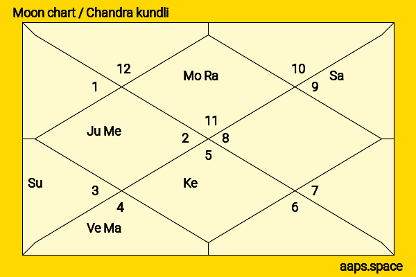 Dev Negi chandra kundli or moon chart