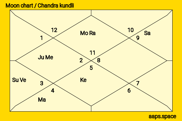 Monica Gill chandra kundli or moon chart