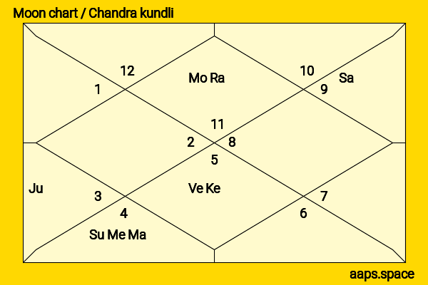 Aham Sharma chandra kundli or moon chart
