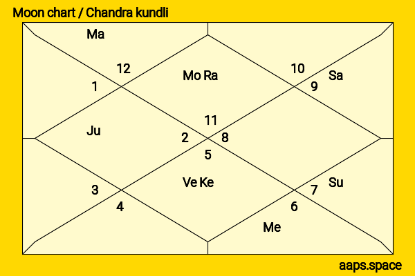 Parineeti Chopra chandra kundli or moon chart