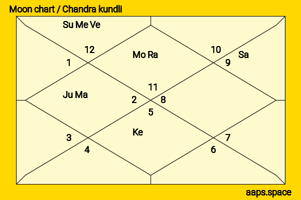 Ankit Narang chandra kundli or moon chart