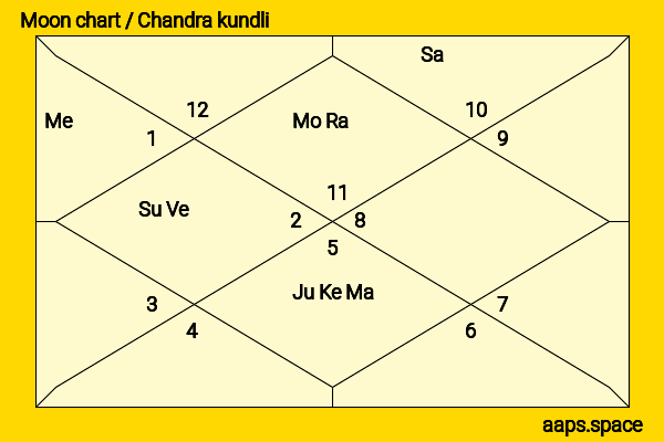 H. D. Deve Gowda chandra kundli or moon chart