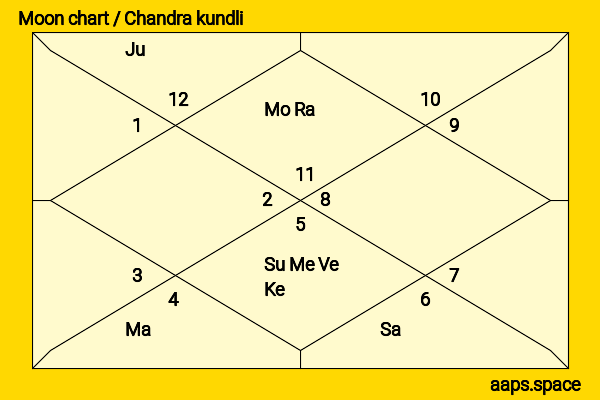 Moni Moshonov chandra kundli or moon chart