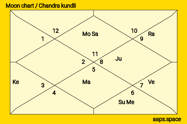 Gary Hart chandra kundli or moon chart