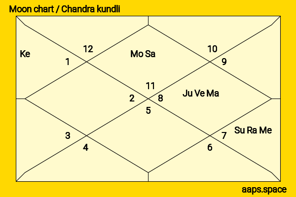 Nivetha Thomas chandra kundli or moon chart