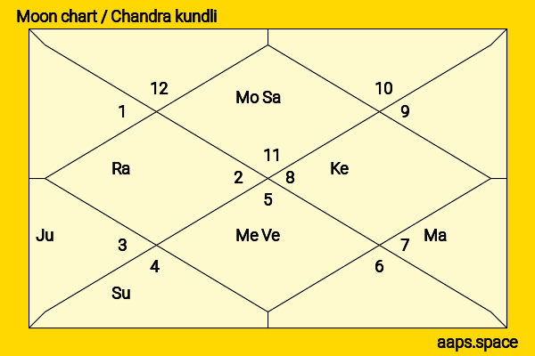Deborah Falconer chandra kundli or moon chart