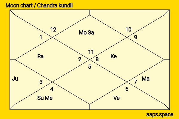 Kanji Ishimaru chandra kundli or moon chart
