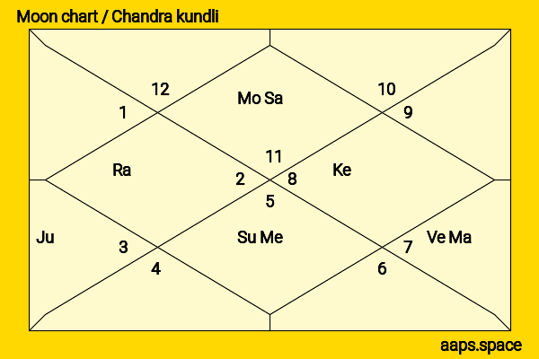 Atul Kulkarni chandra kundli or moon chart