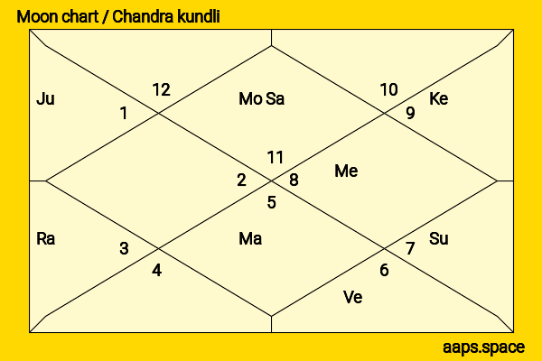 Patrick Warburton chandra kundli or moon chart
