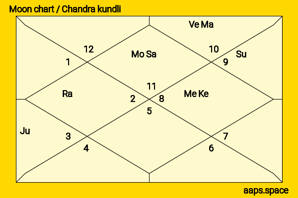 Gopal Goyal Kanda chandra kundli or moon chart