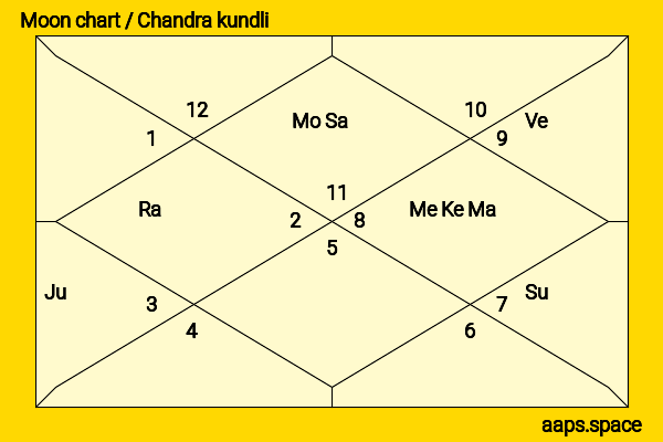Milind Soman chandra kundli or moon chart