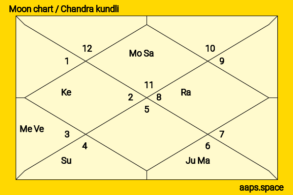 Malavika Mohanan chandra kundli or moon chart