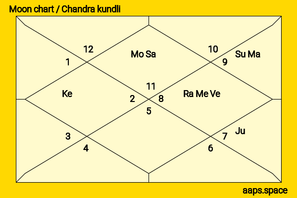 Hermione Corfield chandra kundli or moon chart