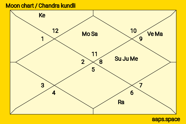 Liv Hewson chandra kundli or moon chart
