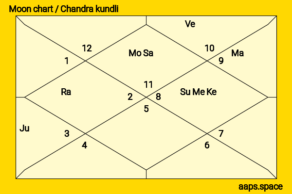 Ben Stiller chandra kundli or moon chart