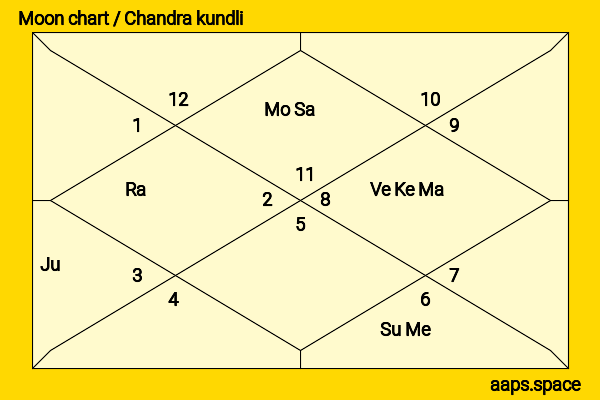 Peter Greene chandra kundli or moon chart