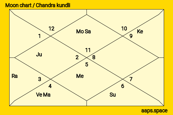Dr. Ram Shankar Katheria chandra kundli or moon chart