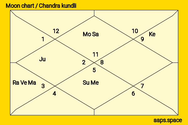 Andrew Wilson chandra kundli or moon chart