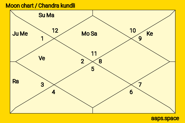 Tirath Singh Rawat chandra kundli or moon chart