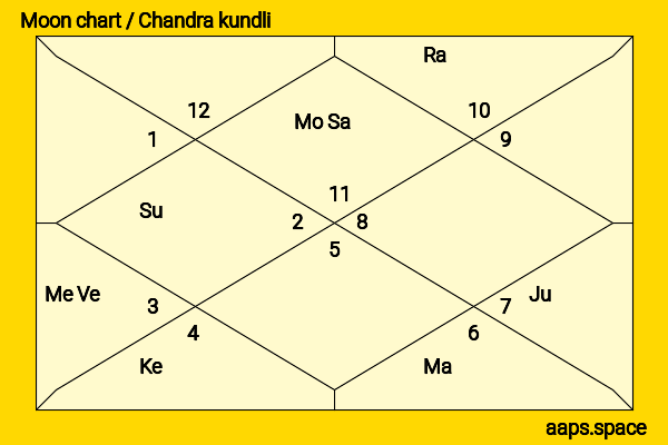 Victoria Shaw chandra kundli or moon chart