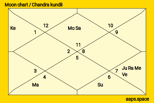 Chen Ruoxuan chandra kundli or moon chart