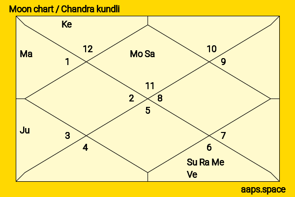 Anandamohan Bose chandra kundli or moon chart