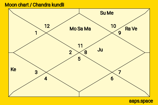 Troy Donahue chandra kundli or moon chart