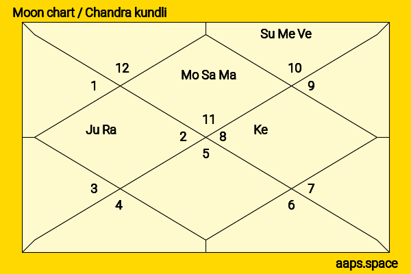 Karin Viard chandra kundli or moon chart