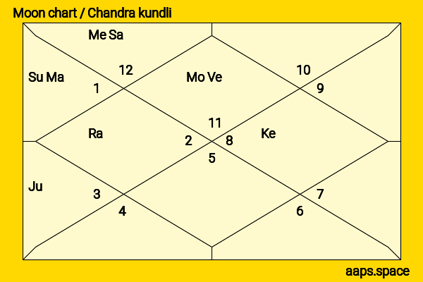 Vikram  chandra kundli or moon chart