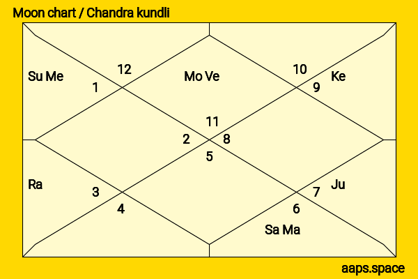 Marta Milans chandra kundli or moon chart