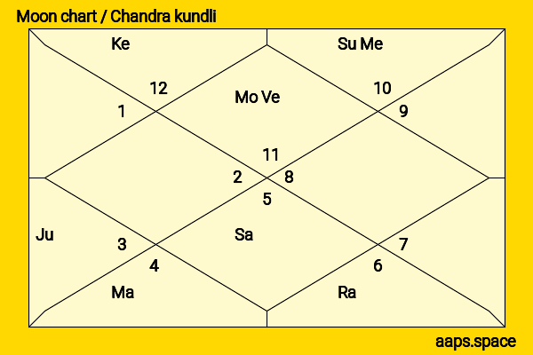 Fede Álvarez chandra kundli or moon chart