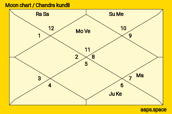 Karina Lombard chandra kundli or moon chart