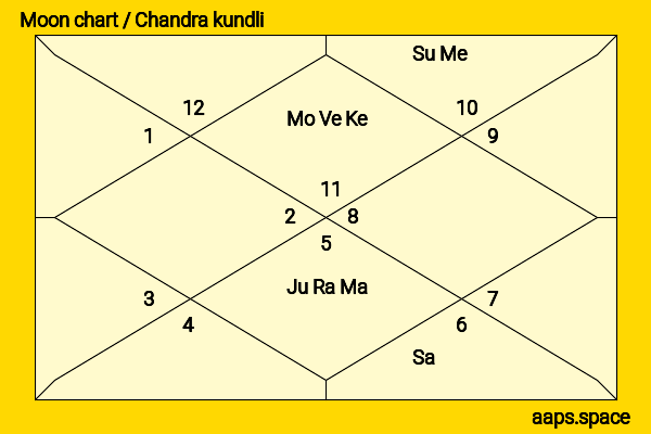 Motoki Fukami chandra kundli or moon chart