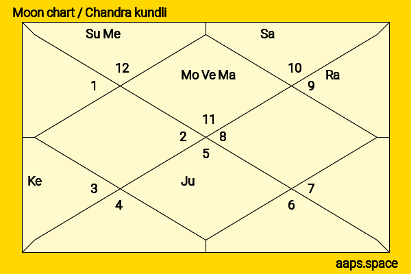 Palak Muchhal chandra kundli or moon chart