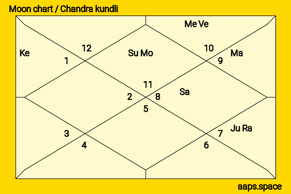 Helen Fielding chandra kundli or moon chart