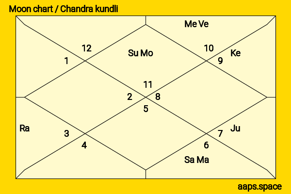 Karan Singh Grover chandra kundli or moon chart