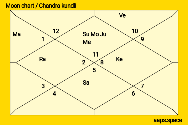 Margaret Morris chandra kundli or moon chart