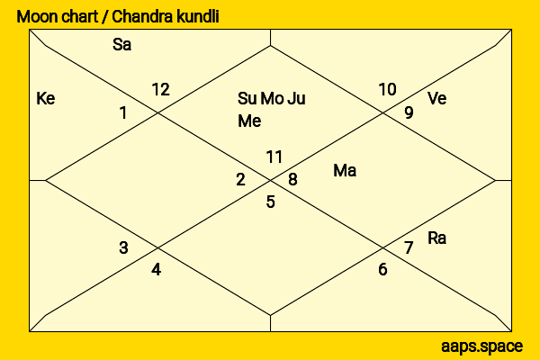 Gwen Taylor chandra kundli or moon chart