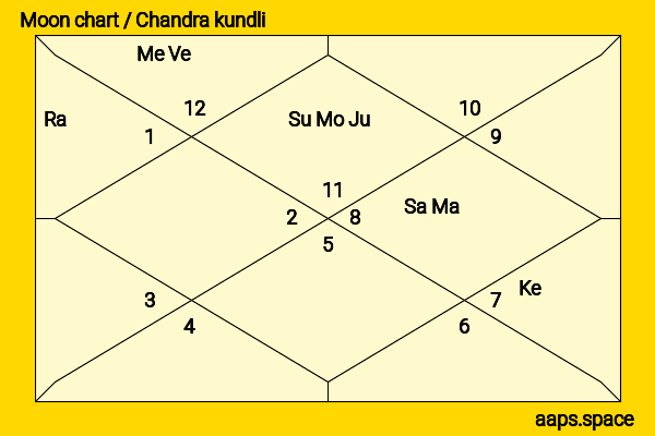 Brittany Snow chandra kundli or moon chart