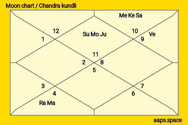 Carrie Ng chandra kundli or moon chart